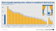 Polska jednym z najbezpieczniejszych państw Unii Europejskiej